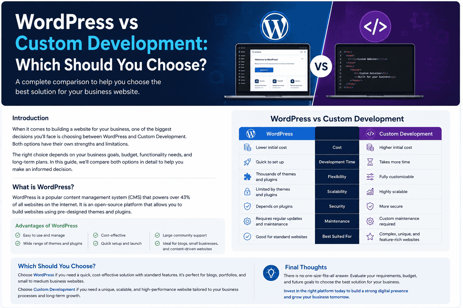 WordPress vs Custom Development: Which Should You Choose?